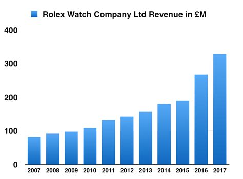 financial data rolex|Rolex financial statements.